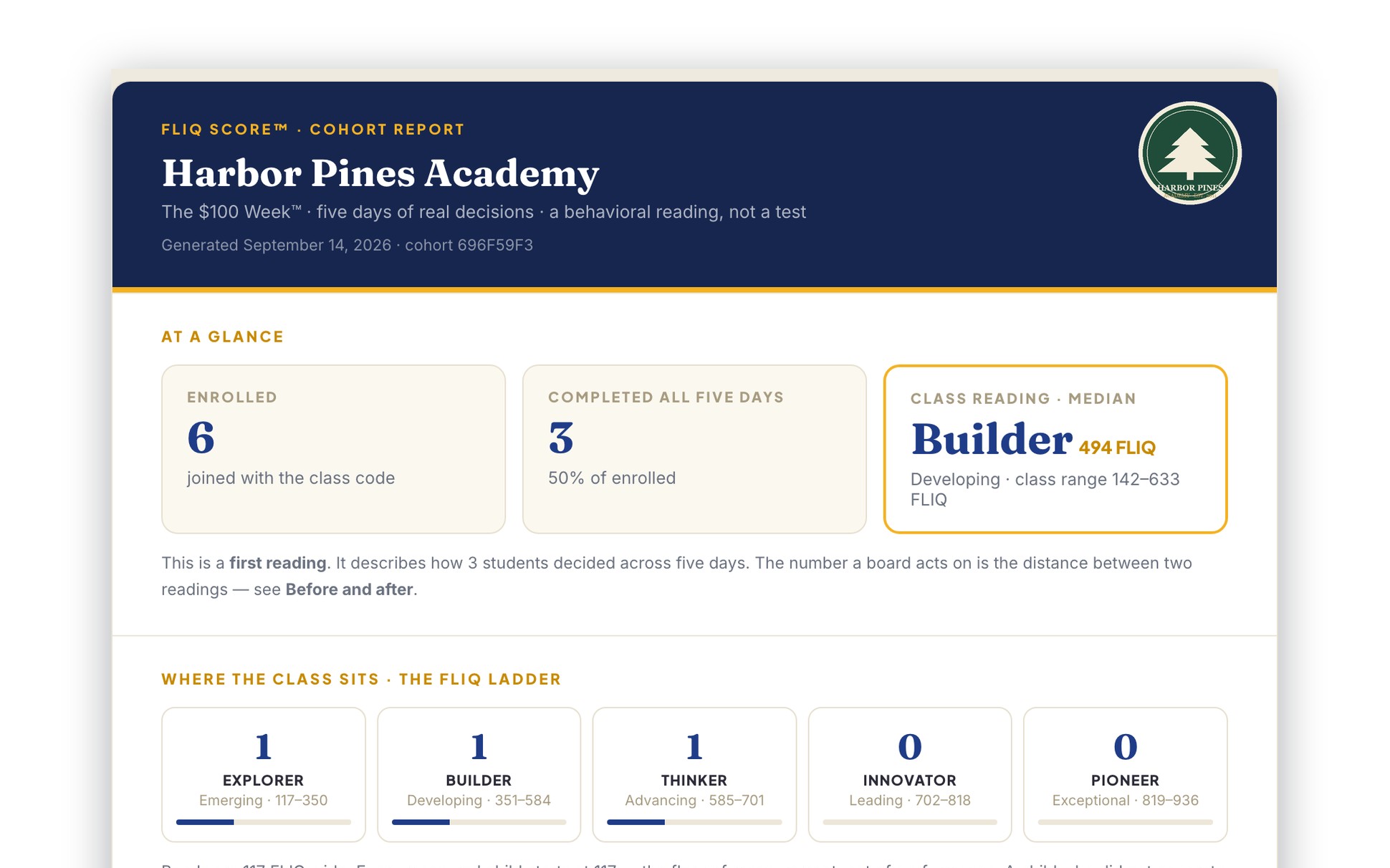A sample FLIQ Score cohort report page with illustrative data: enrollment, completion and the class reading as a band